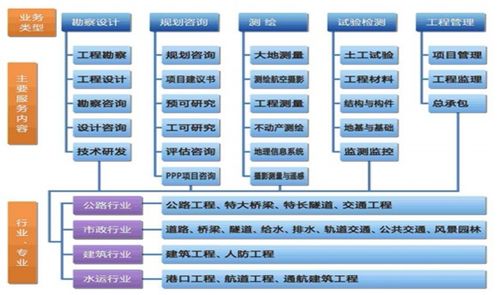 設研院 區域龍頭業績高增，在手訂單充裕，工程造價咨詢業務驅動成長