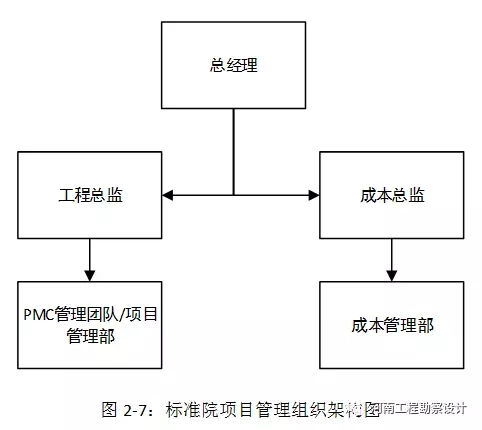 我省工程勘察設計企業踐行全過程工程咨詢研究報告 五、工程造價咨詢業務