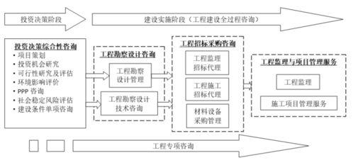 工程建設企業產業鏈拓展淺思三 全過程咨詢，工程造價咨詢業務的出路探索