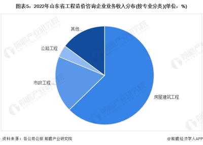 2024年中國(guó)工程造價(jià)咨詢行業(yè)發(fā)展區(qū)域分析 山東省工程造價(jià)咨詢行業(yè)綜合實(shí)力全國(guó)領(lǐng)先【組圖】